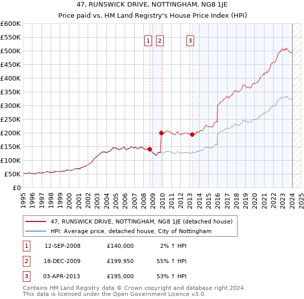 47, RUNSWICK DRIVE, NOTTINGHAM, NG8 1JE: Price paid vs HM Land Registry's House Price Index