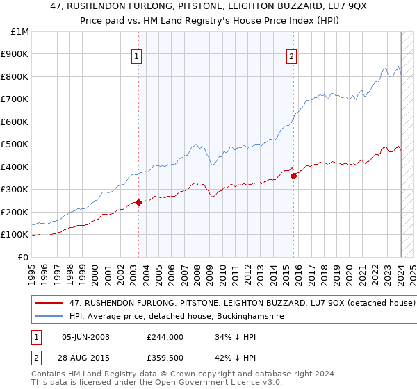 47, RUSHENDON FURLONG, PITSTONE, LEIGHTON BUZZARD, LU7 9QX: Price paid vs HM Land Registry's House Price Index