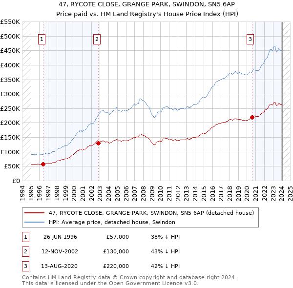 47, RYCOTE CLOSE, GRANGE PARK, SWINDON, SN5 6AP: Price paid vs HM Land Registry's House Price Index