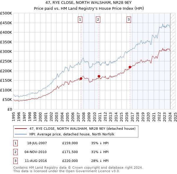 47, RYE CLOSE, NORTH WALSHAM, NR28 9EY: Price paid vs HM Land Registry's House Price Index