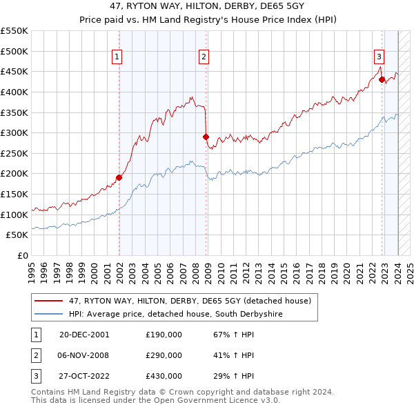 47, RYTON WAY, HILTON, DERBY, DE65 5GY: Price paid vs HM Land Registry's House Price Index