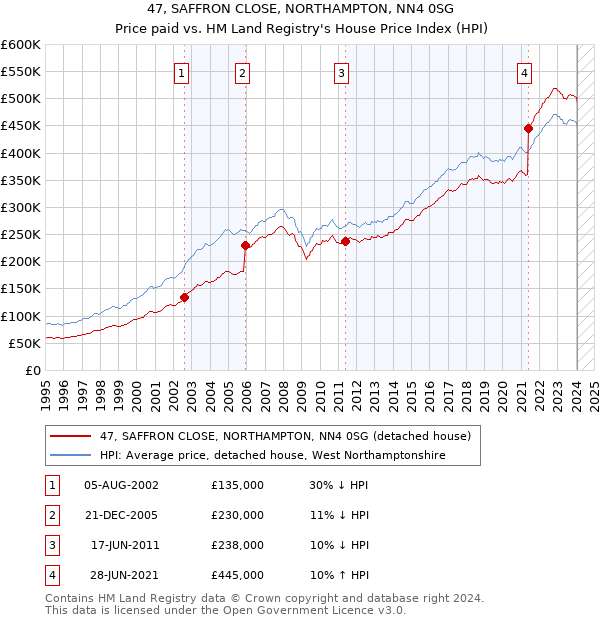 47, SAFFRON CLOSE, NORTHAMPTON, NN4 0SG: Price paid vs HM Land Registry's House Price Index