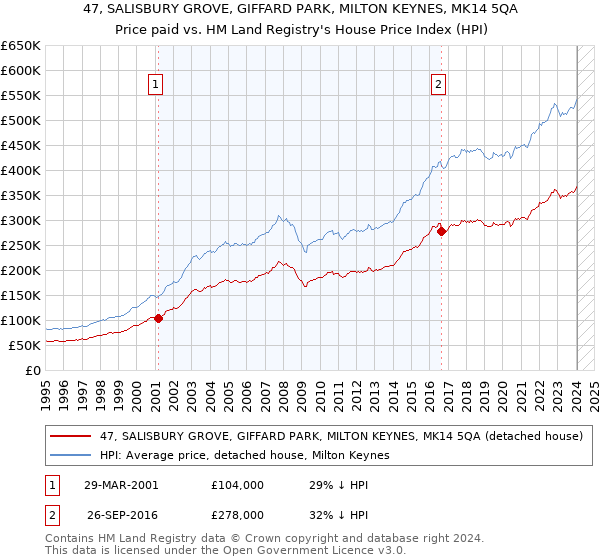 47, SALISBURY GROVE, GIFFARD PARK, MILTON KEYNES, MK14 5QA: Price paid vs HM Land Registry's House Price Index