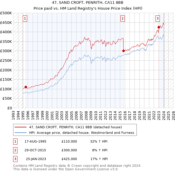 47, SAND CROFT, PENRITH, CA11 8BB: Price paid vs HM Land Registry's House Price Index
