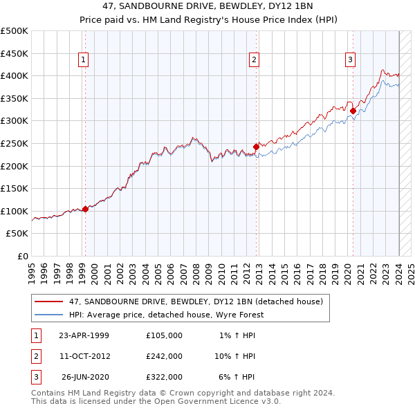 47, SANDBOURNE DRIVE, BEWDLEY, DY12 1BN: Price paid vs HM Land Registry's House Price Index