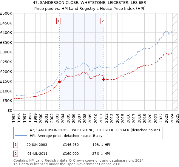 47, SANDERSON CLOSE, WHETSTONE, LEICESTER, LE8 6ER: Price paid vs HM Land Registry's House Price Index