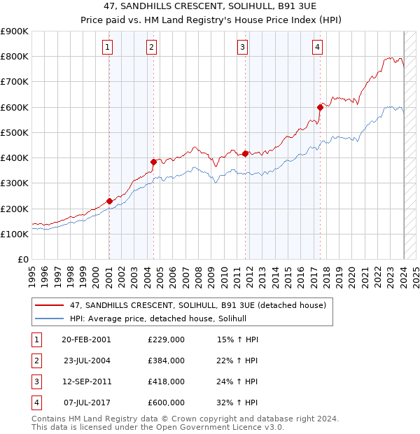 47, SANDHILLS CRESCENT, SOLIHULL, B91 3UE: Price paid vs HM Land Registry's House Price Index