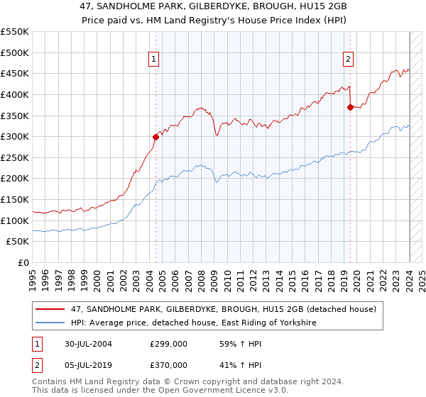 47, SANDHOLME PARK, GILBERDYKE, BROUGH, HU15 2GB: Price paid vs HM Land Registry's House Price Index