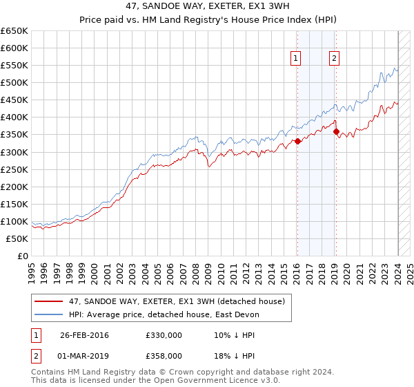 47, SANDOE WAY, EXETER, EX1 3WH: Price paid vs HM Land Registry's House Price Index