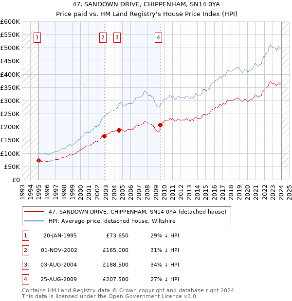 47, SANDOWN DRIVE, CHIPPENHAM, SN14 0YA: Price paid vs HM Land Registry's House Price Index