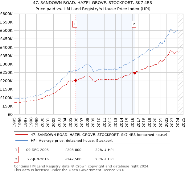 47, SANDOWN ROAD, HAZEL GROVE, STOCKPORT, SK7 4RS: Price paid vs HM Land Registry's House Price Index