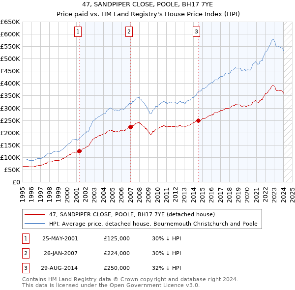 47, SANDPIPER CLOSE, POOLE, BH17 7YE: Price paid vs HM Land Registry's House Price Index