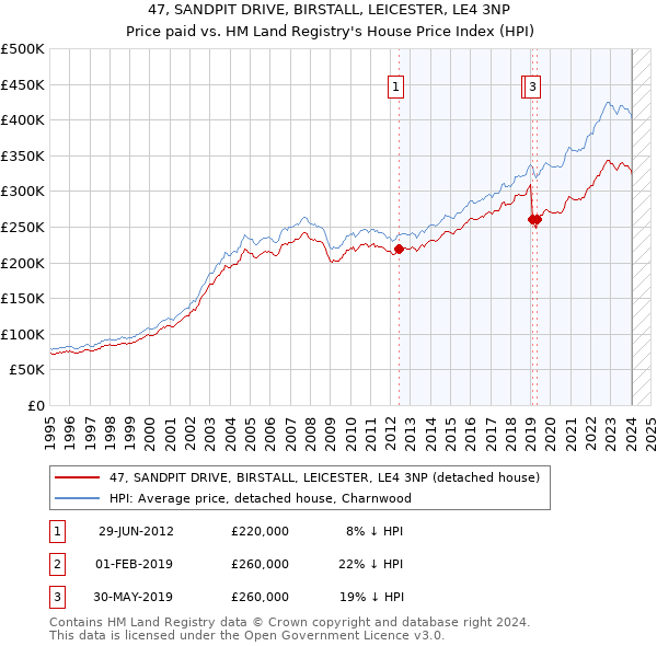 47, SANDPIT DRIVE, BIRSTALL, LEICESTER, LE4 3NP: Price paid vs HM Land Registry's House Price Index