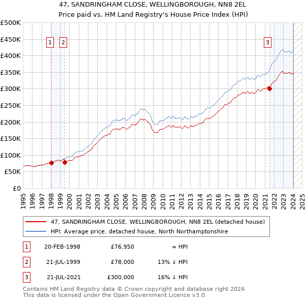 47, SANDRINGHAM CLOSE, WELLINGBOROUGH, NN8 2EL: Price paid vs HM Land Registry's House Price Index
