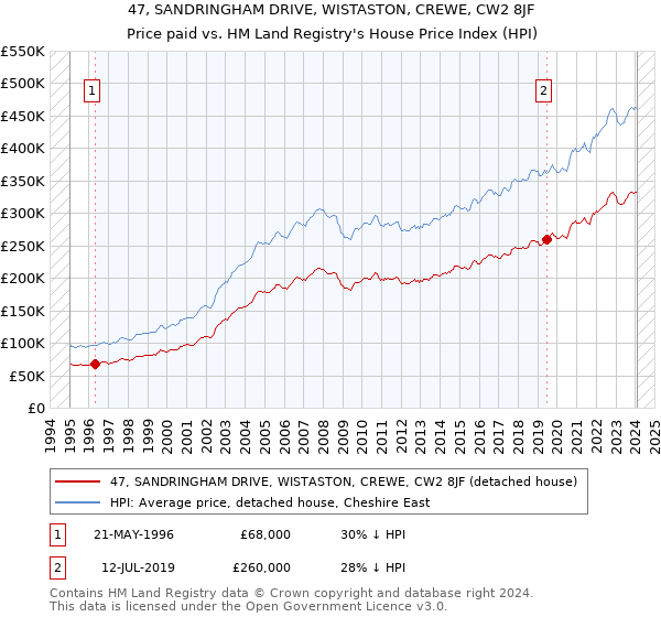 47, SANDRINGHAM DRIVE, WISTASTON, CREWE, CW2 8JF: Price paid vs HM Land Registry's House Price Index