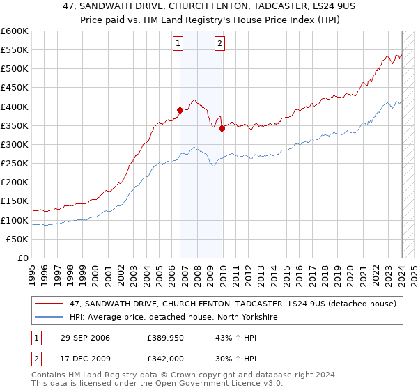 47, SANDWATH DRIVE, CHURCH FENTON, TADCASTER, LS24 9US: Price paid vs HM Land Registry's House Price Index