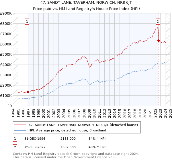 47, SANDY LANE, TAVERHAM, NORWICH, NR8 6JT: Price paid vs HM Land Registry's House Price Index