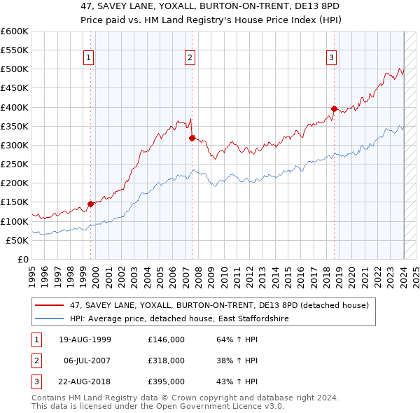47, SAVEY LANE, YOXALL, BURTON-ON-TRENT, DE13 8PD: Price paid vs HM Land Registry's House Price Index