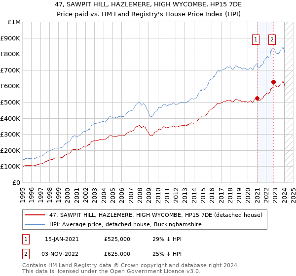47, SAWPIT HILL, HAZLEMERE, HIGH WYCOMBE, HP15 7DE: Price paid vs HM Land Registry's House Price Index