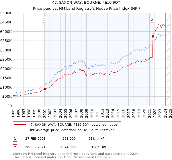 47, SAXON WAY, BOURNE, PE10 9QY: Price paid vs HM Land Registry's House Price Index