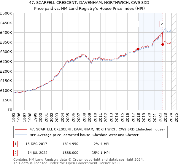 47, SCARFELL CRESCENT, DAVENHAM, NORTHWICH, CW9 8XD: Price paid vs HM Land Registry's House Price Index