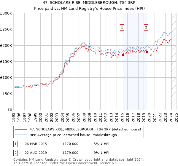 47, SCHOLARS RISE, MIDDLESBROUGH, TS4 3RP: Price paid vs HM Land Registry's House Price Index