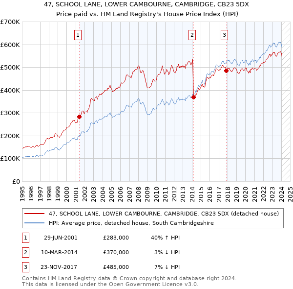 47, SCHOOL LANE, LOWER CAMBOURNE, CAMBRIDGE, CB23 5DX: Price paid vs HM Land Registry's House Price Index