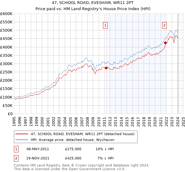 47, SCHOOL ROAD, EVESHAM, WR11 2PT: Price paid vs HM Land Registry's House Price Index