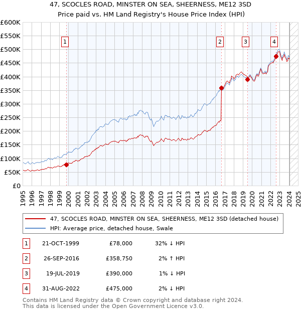47, SCOCLES ROAD, MINSTER ON SEA, SHEERNESS, ME12 3SD: Price paid vs HM Land Registry's House Price Index