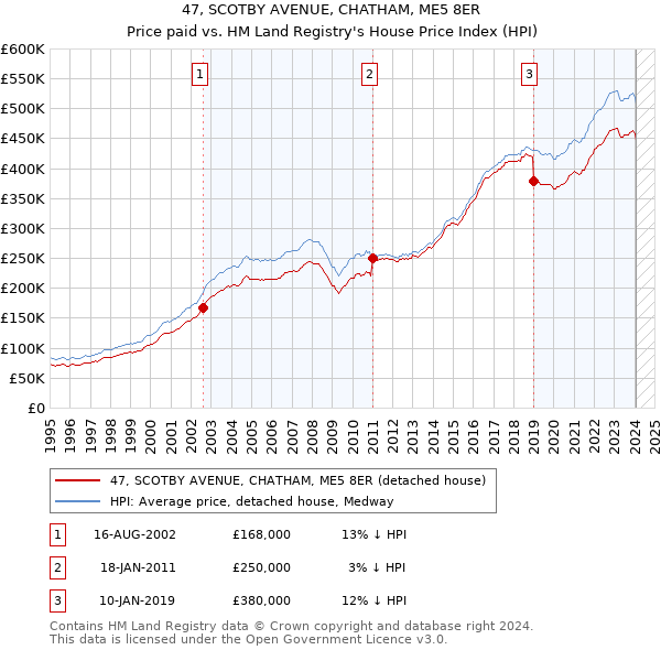 47, SCOTBY AVENUE, CHATHAM, ME5 8ER: Price paid vs HM Land Registry's House Price Index
