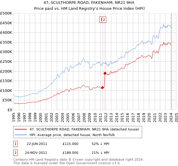 47, SCULTHORPE ROAD, FAKENHAM, NR21 9HA: Price paid vs HM Land Registry's House Price Index