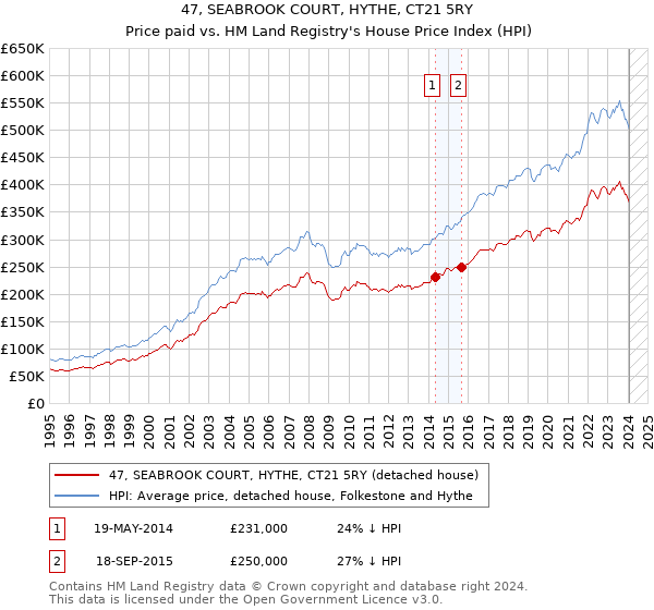 47, SEABROOK COURT, HYTHE, CT21 5RY: Price paid vs HM Land Registry's House Price Index