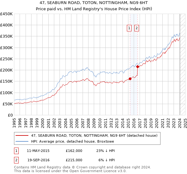 47, SEABURN ROAD, TOTON, NOTTINGHAM, NG9 6HT: Price paid vs HM Land Registry's House Price Index