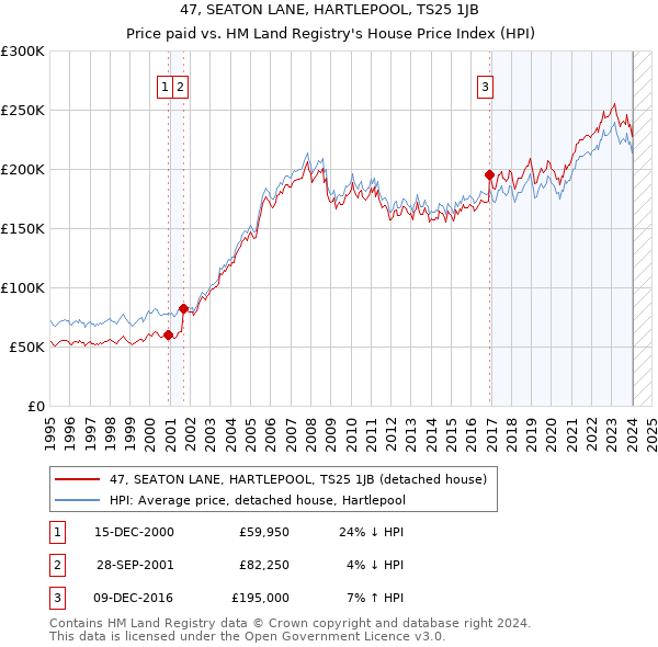 47, SEATON LANE, HARTLEPOOL, TS25 1JB: Price paid vs HM Land Registry's House Price Index