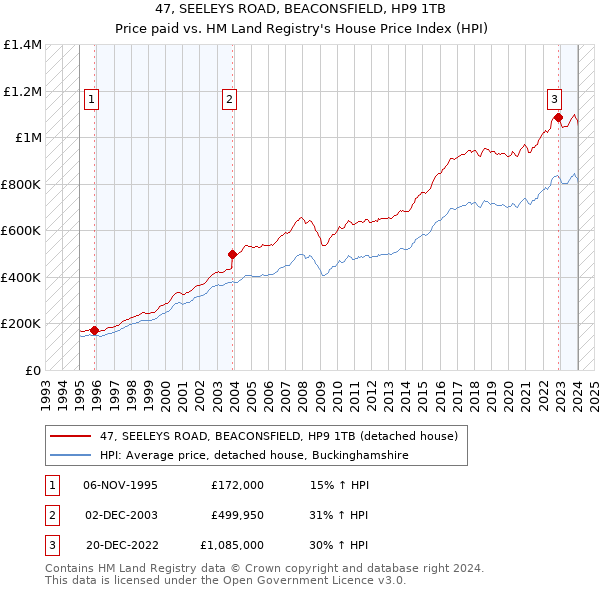 47, SEELEYS ROAD, BEACONSFIELD, HP9 1TB: Price paid vs HM Land Registry's House Price Index