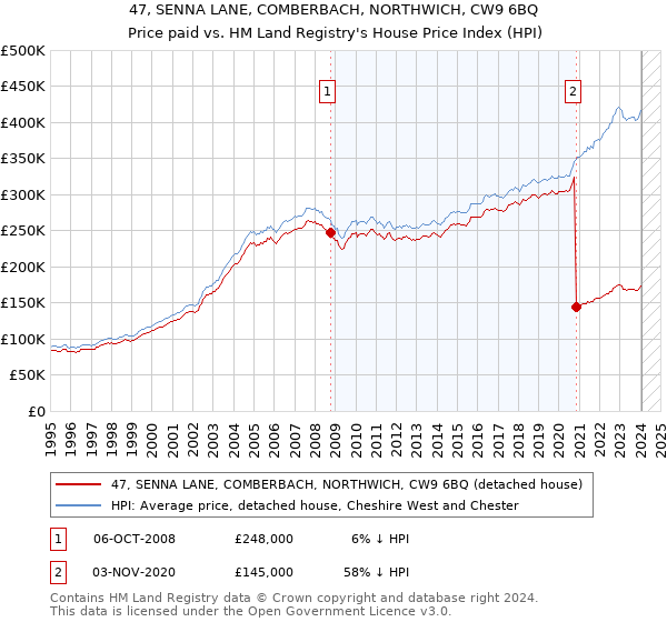47, SENNA LANE, COMBERBACH, NORTHWICH, CW9 6BQ: Price paid vs HM Land Registry's House Price Index