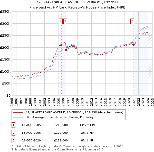 47, SHAKESPEARE AVENUE, LIVERPOOL, L32 9SH: Price paid vs HM Land Registry's House Price Index
