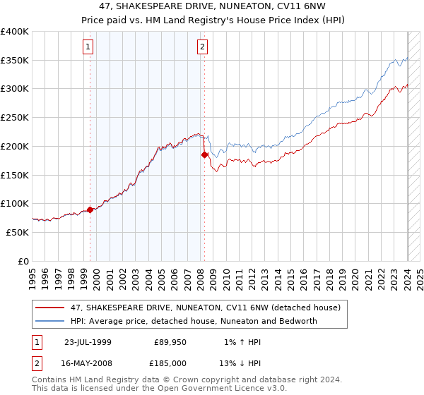 47, SHAKESPEARE DRIVE, NUNEATON, CV11 6NW: Price paid vs HM Land Registry's House Price Index