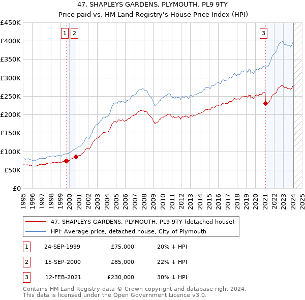 47, SHAPLEYS GARDENS, PLYMOUTH, PL9 9TY: Price paid vs HM Land Registry's House Price Index