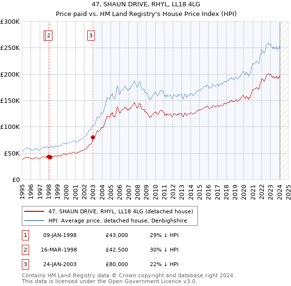 47, SHAUN DRIVE, RHYL, LL18 4LG: Price paid vs HM Land Registry's House Price Index