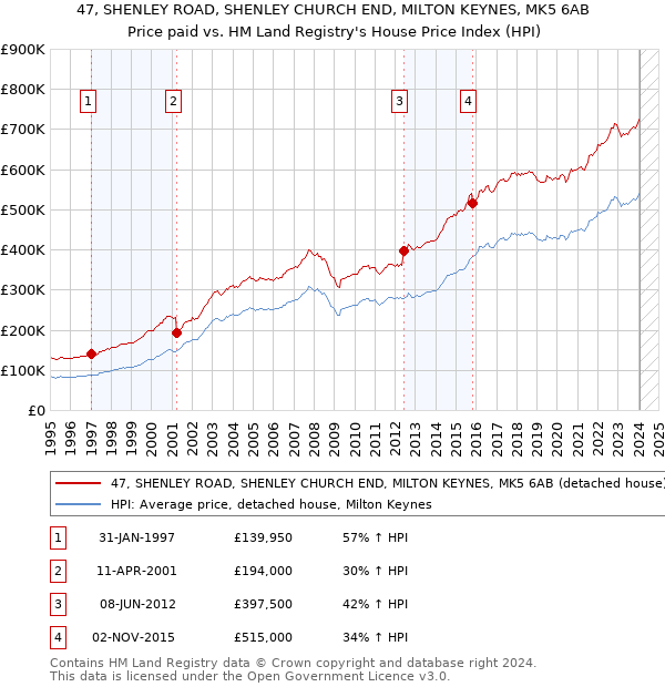 47, SHENLEY ROAD, SHENLEY CHURCH END, MILTON KEYNES, MK5 6AB: Price paid vs HM Land Registry's House Price Index