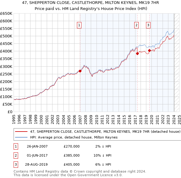 47, SHEPPERTON CLOSE, CASTLETHORPE, MILTON KEYNES, MK19 7HR: Price paid vs HM Land Registry's House Price Index