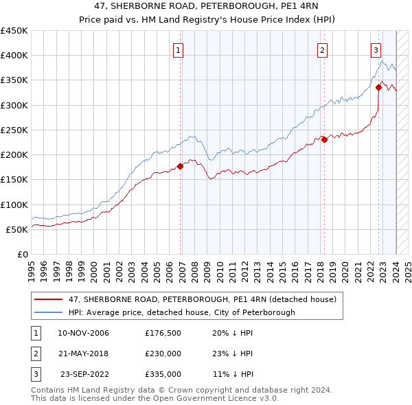 47, SHERBORNE ROAD, PETERBOROUGH, PE1 4RN: Price paid vs HM Land Registry's House Price Index