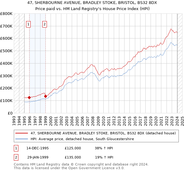 47, SHERBOURNE AVENUE, BRADLEY STOKE, BRISTOL, BS32 8DX: Price paid vs HM Land Registry's House Price Index