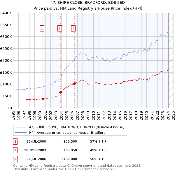 47, SHIRE CLOSE, BRADFORD, BD6 2ED: Price paid vs HM Land Registry's House Price Index