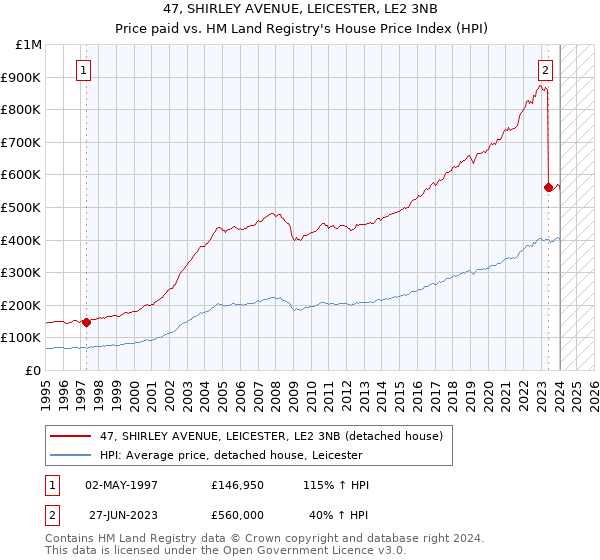47, SHIRLEY AVENUE, LEICESTER, LE2 3NB: Price paid vs HM Land Registry's House Price Index