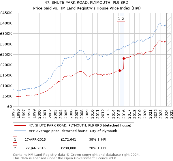 47, SHUTE PARK ROAD, PLYMOUTH, PL9 8RD: Price paid vs HM Land Registry's House Price Index