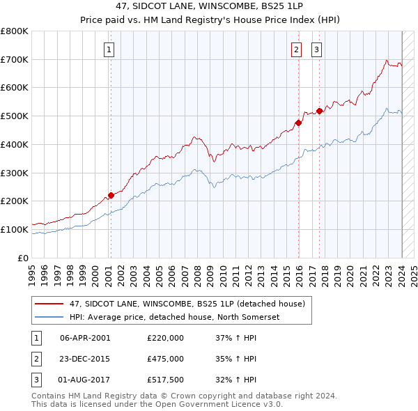 47, SIDCOT LANE, WINSCOMBE, BS25 1LP: Price paid vs HM Land Registry's House Price Index