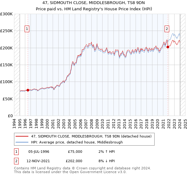 47, SIDMOUTH CLOSE, MIDDLESBROUGH, TS8 9DN: Price paid vs HM Land Registry's House Price Index