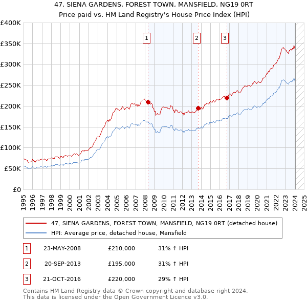 47, SIENA GARDENS, FOREST TOWN, MANSFIELD, NG19 0RT: Price paid vs HM Land Registry's House Price Index